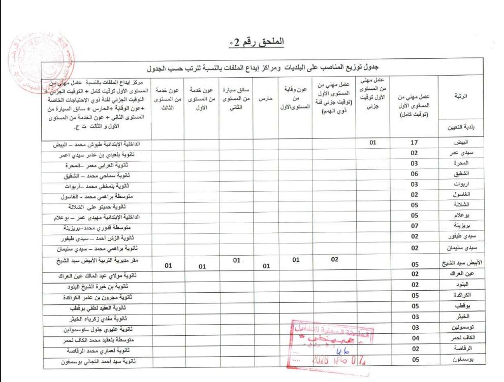 مديرية التربية تعلن عن توظيف أكثر من 200 عون متعاقد في عدة رتب - SFN Emploi