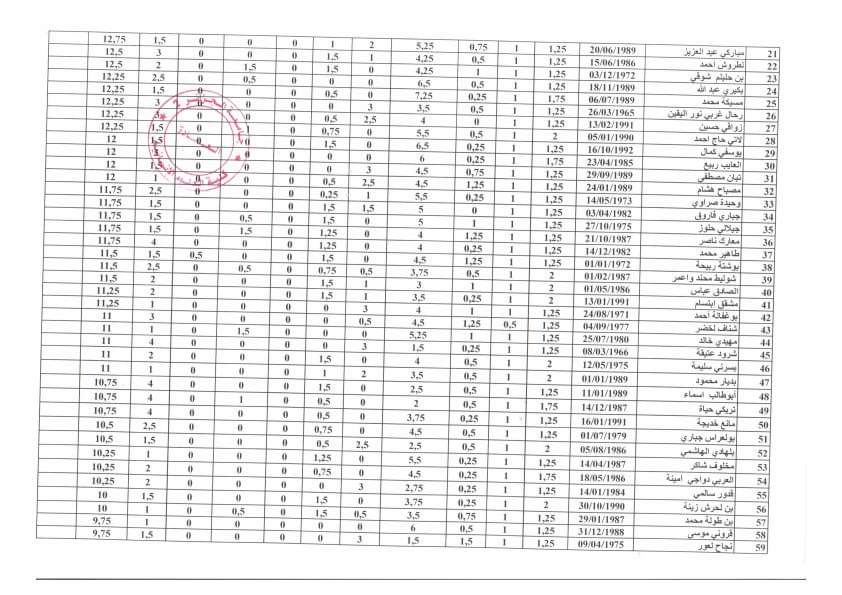 اعلان نتائج مسابقة توظيف الاساتذة المساعدين بجامعة الجزائر 2 - SFN Emploi