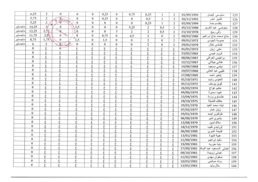 اعلان نتائج مسابقة توظيف الاساتذة المساعدين بجامعة الجزائر 2 - SFN Emploi
