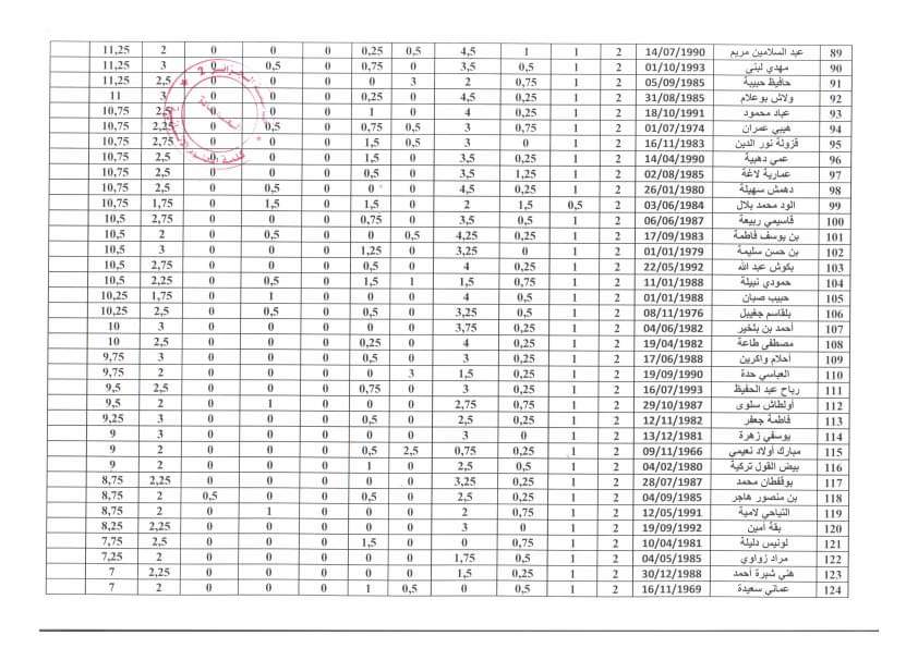 اعلان نتائج مسابقة توظيف الاساتذة المساعدين بجامعة الجزائر 2 - SFN Emploi