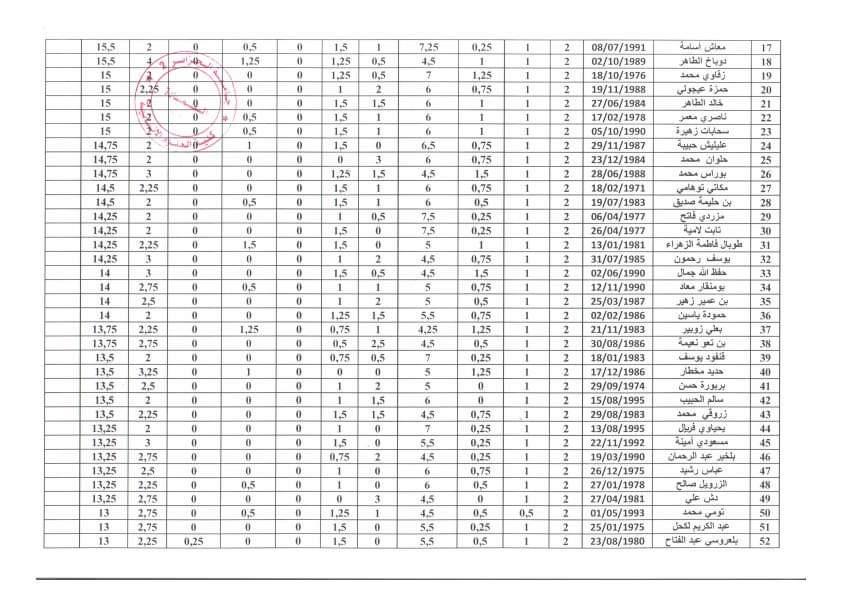 اعلان نتائج مسابقة توظيف الاساتذة المساعدين بجامعة الجزائر 2 - SFN Emploi