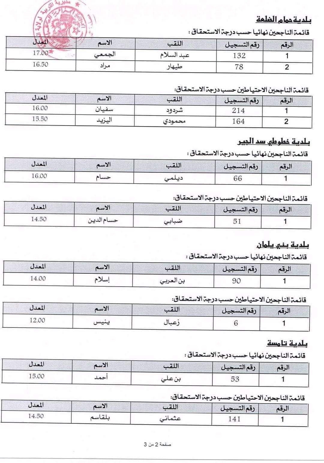 مديرية التربية لولاية المسيلة: إعلان مسابقة توظيف الأعوان المهنيين - SFN Emploi مديرية التربية لولاية المسيلة: إعلان مسابقة توظيف الأعوان المهنيين - SFN Emploi