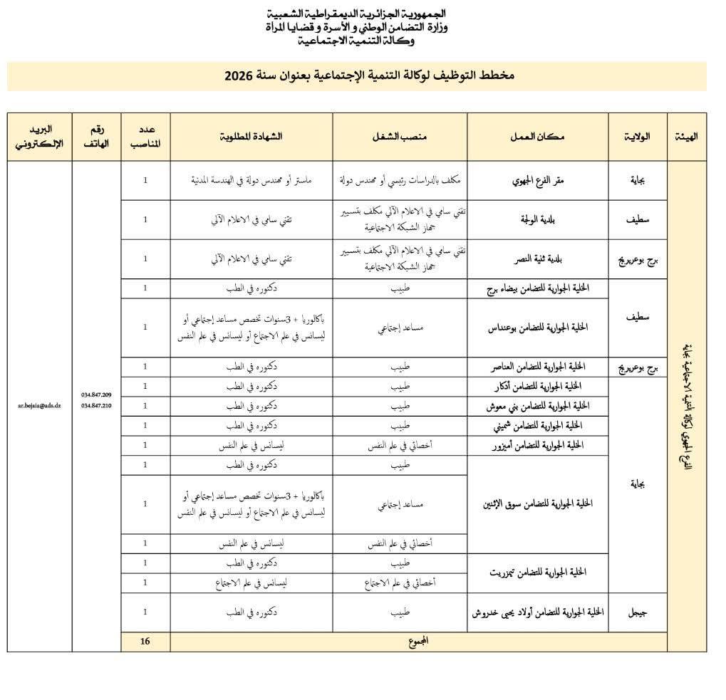 فتح مسابقة توظيف بـ378 منصب لدى وكالة التنمية الاجتماعية - SFN Emploi