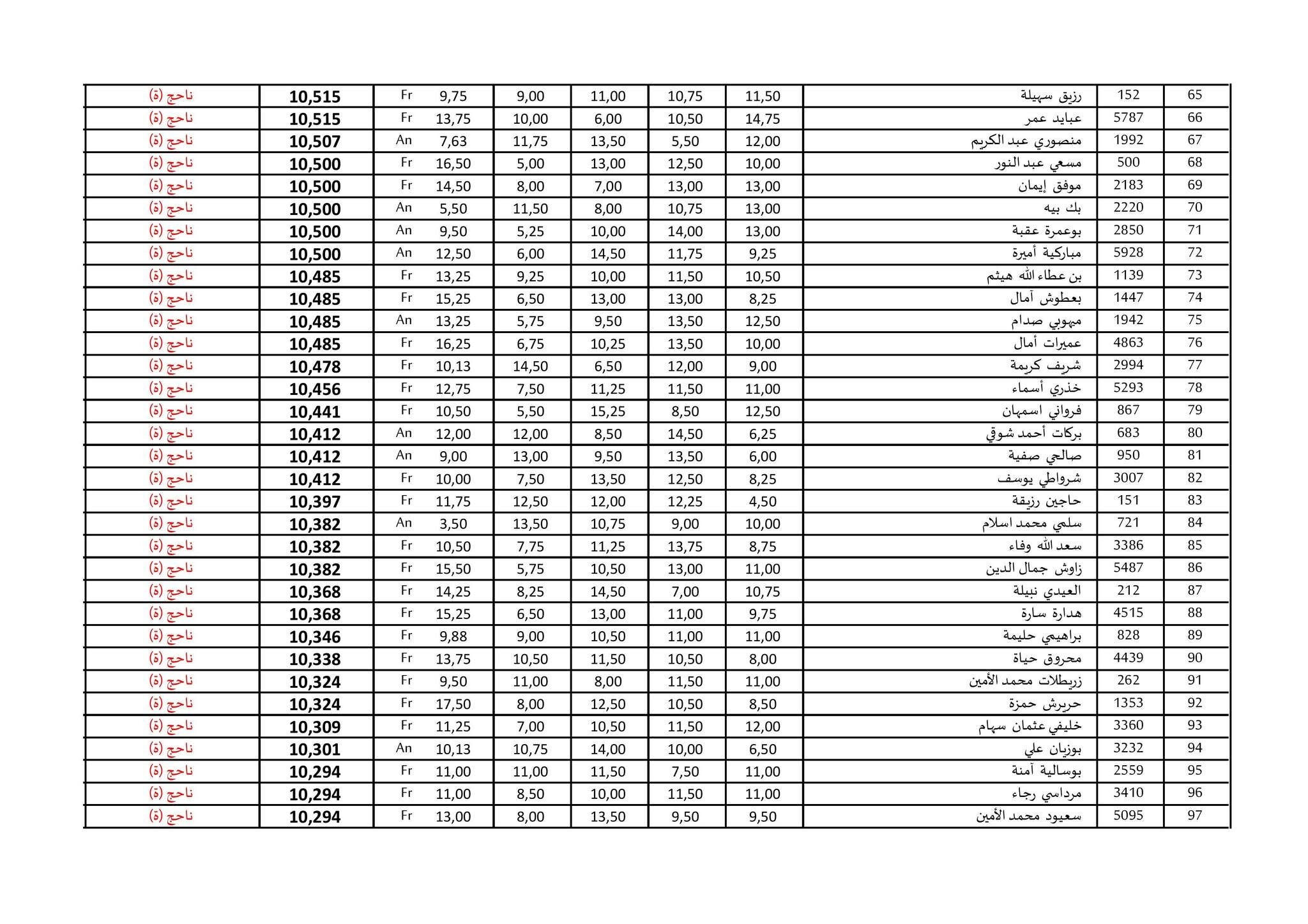 وزارة العدل 2026: الإعلان عن نتائج الاختبارات الكتابية لمسابقة توظيف الطلبة القضاة - SFN Emploi
