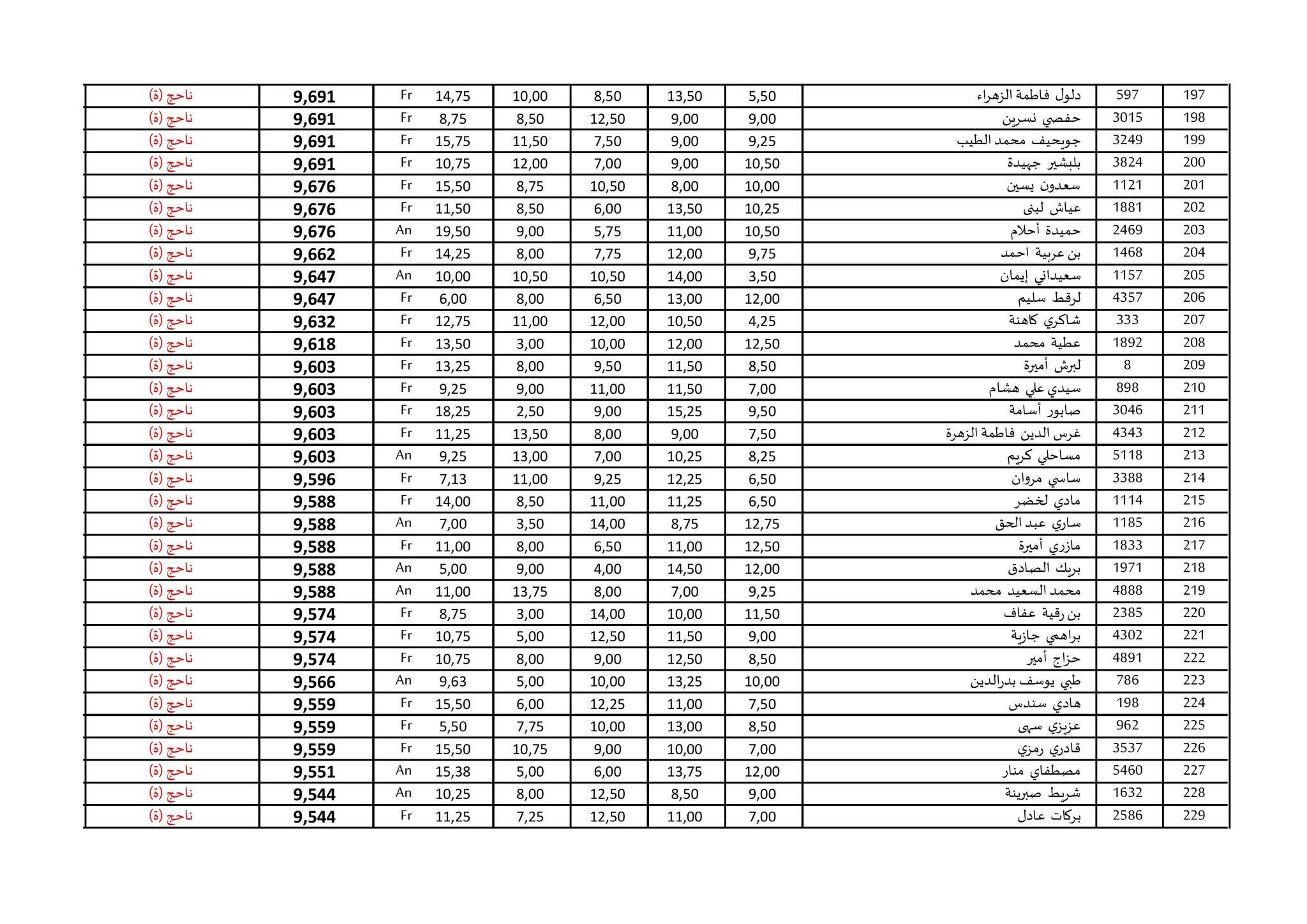 وزارة العدل 2026: الإعلان عن نتائج الاختبارات الكتابية لمسابقة توظيف الطلبة القضاة - SFN Emploi