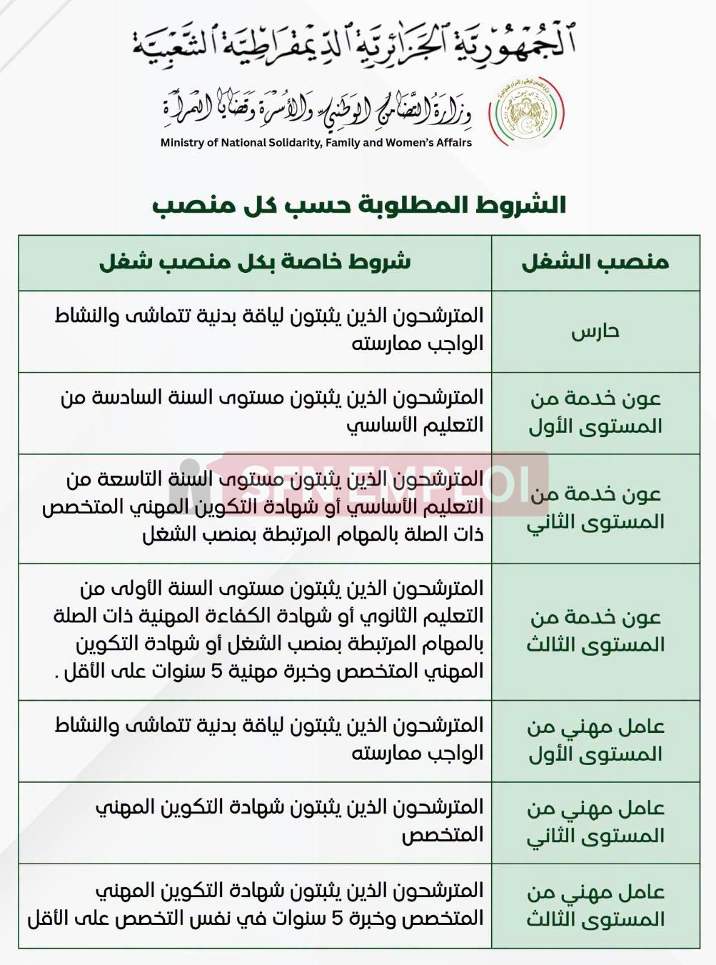 وزارة التضامن الوطني تفتح 684 منصب توظيف خارجي بعقد غير محدد المدة - SFN Emploi