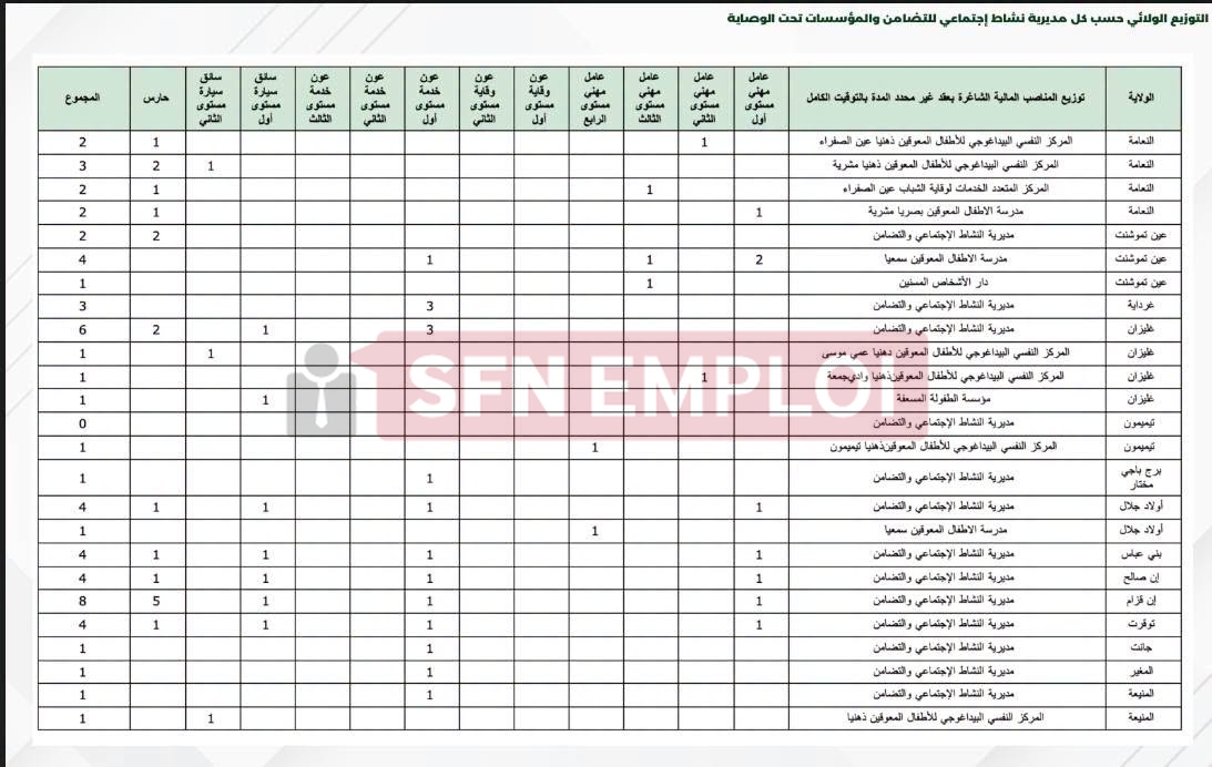 وزارة التضامن الوطني تفتح 684 منصب توظيف خارجي بعقد غير محدد المدة - SFN Emploi
