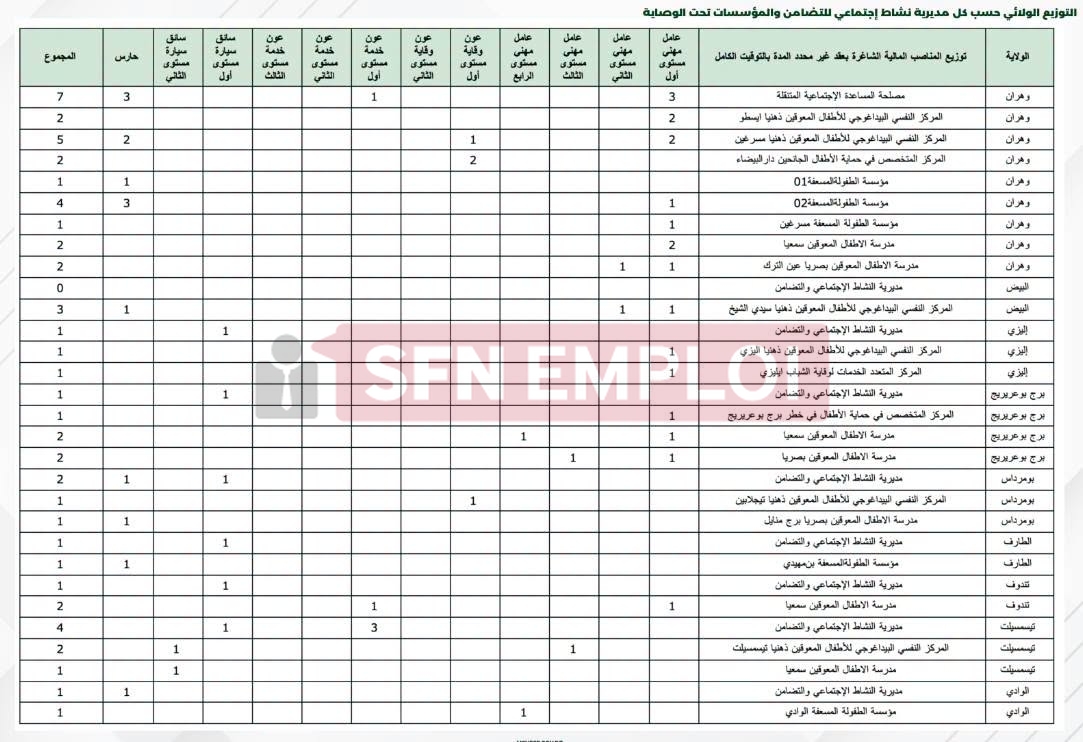 وزارة التضامن الوطني تفتح 684 منصب توظيف خارجي بعقد غير محدد المدة - SFN Emploi