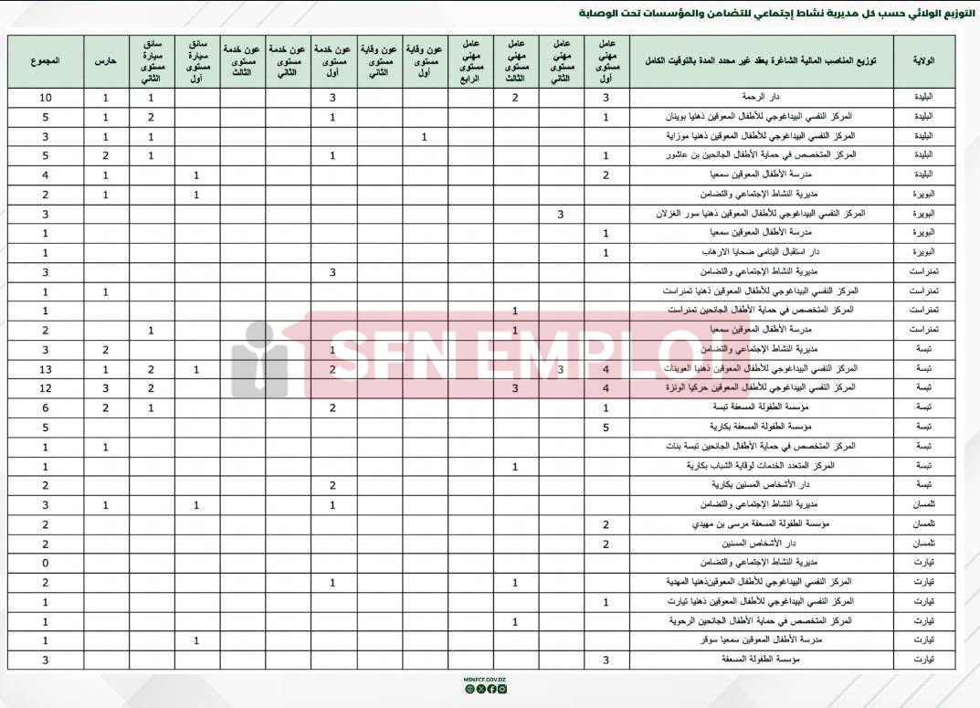 وزارة التضامن الوطني تفتح 684 منصب توظيف خارجي بعقد غير محدد المدة - SFN Emploi