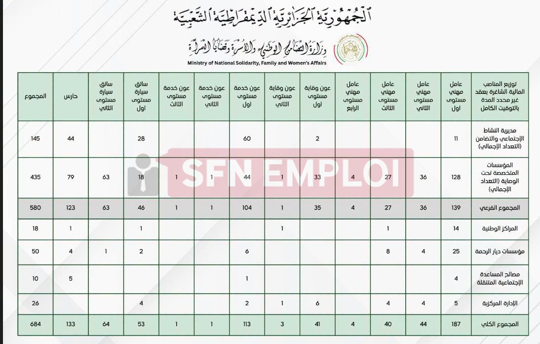 وزارة التضامن الوطني تفتح 684 منصب توظيف خارجي بعقد غير محدد المدة - SFN Emploi