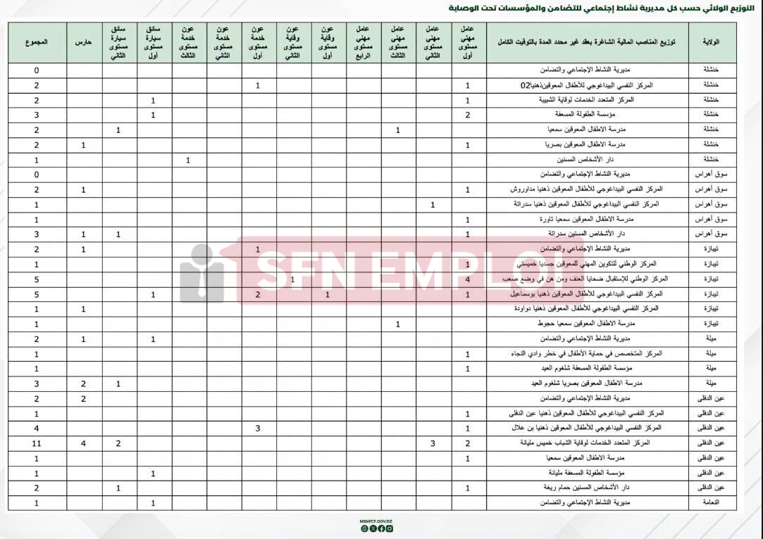 وزارة التضامن الوطني تفتح 684 منصب توظيف خارجي بعقد غير محدد المدة - SFN Emploi