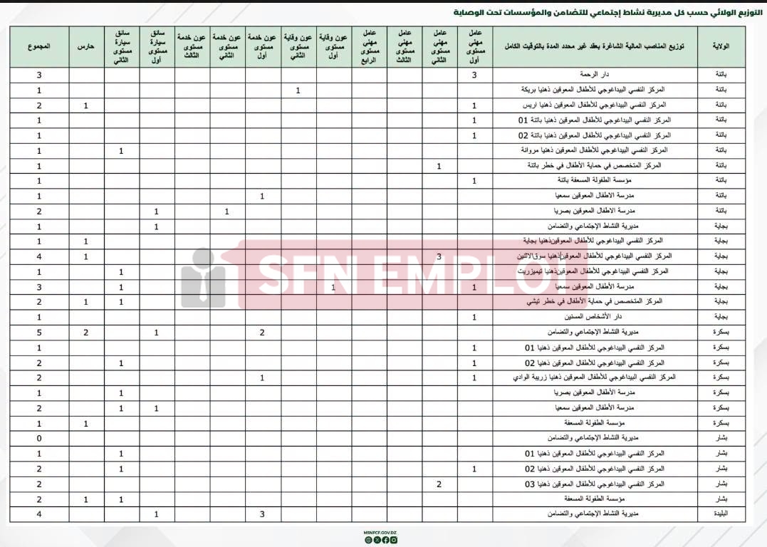 وزارة التضامن الوطني تفتح 684 منصب توظيف خارجي بعقد غير محدد المدة - SFN Emploi