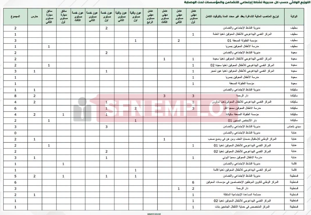 وزارة التضامن الوطني تفتح 684 منصب توظيف خارجي بعقد غير محدد المدة - SFN Emploi