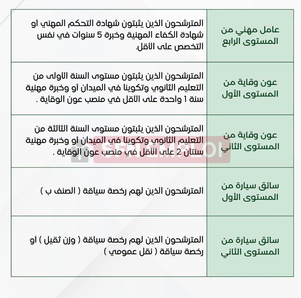 وزارة التضامن الوطني تفتح 684 منصب توظيف خارجي بعقد غير محدد المدة - SFN Emploi