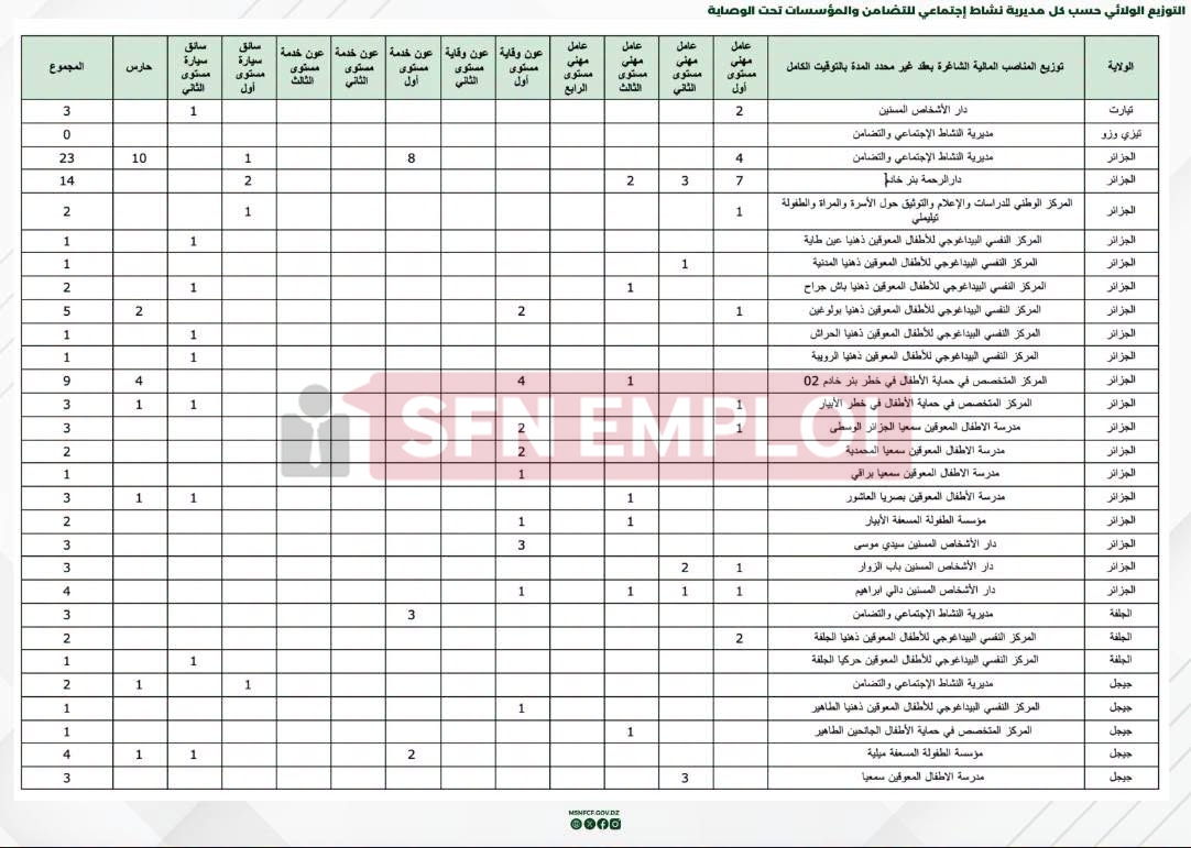 وزارة التضامن الوطني تفتح 684 منصب توظيف خارجي بعقد غير محدد المدة - SFN Emploi وزارة التضامن الوطني تفتح 684 منصب توظيف خارجي بعقد غير محدد المدة - SFN Emploi