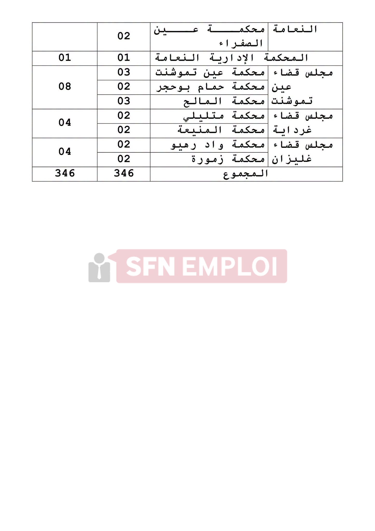 وزارة العدل تعلن عن توظيف 631 منصبًا عن طريق الاختبار المهني - SFN Emploi