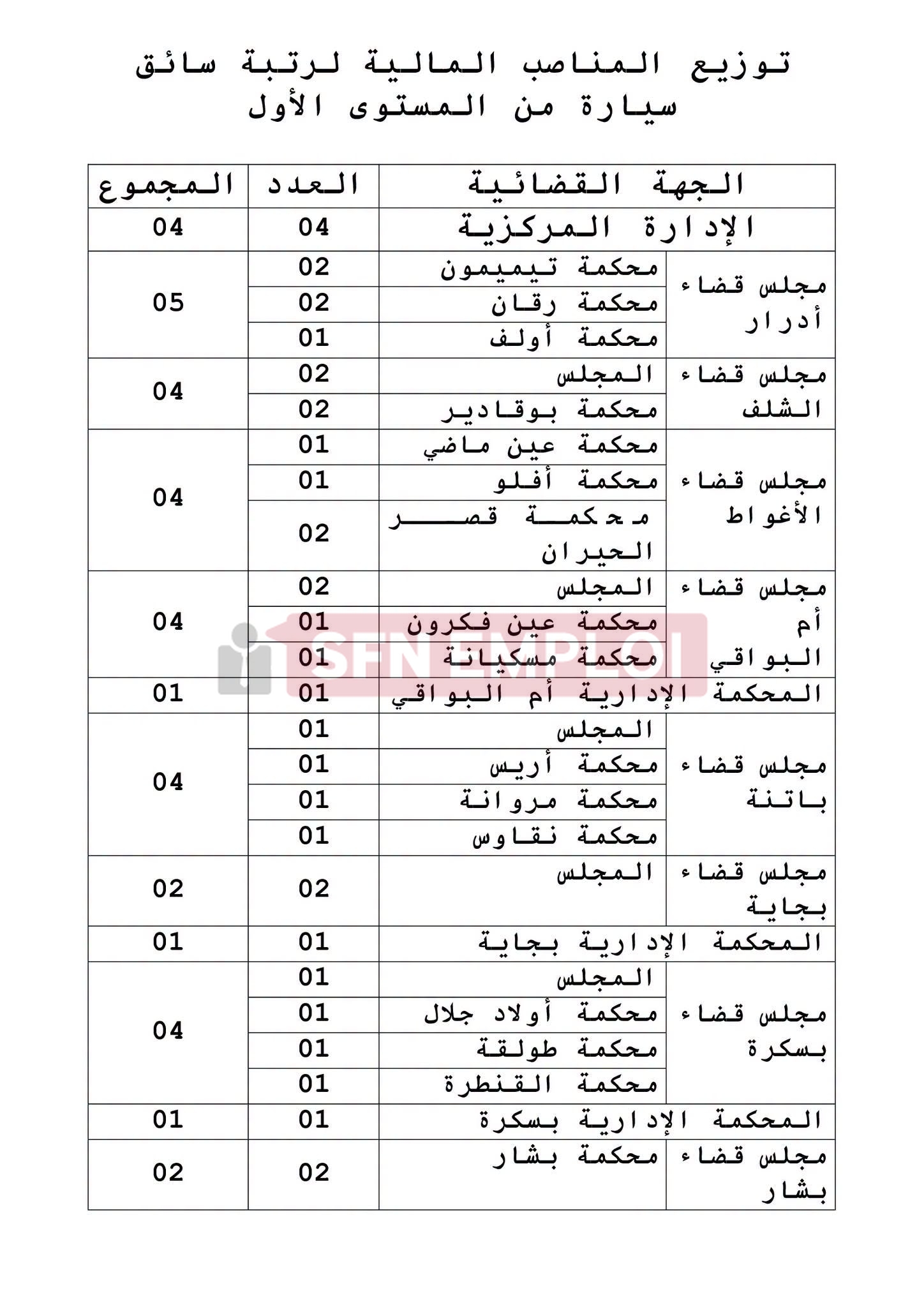 وزارة العدل تعلن عن توظيف 631 منصبًا عن طريق الاختبار المهني - SFN Emploi