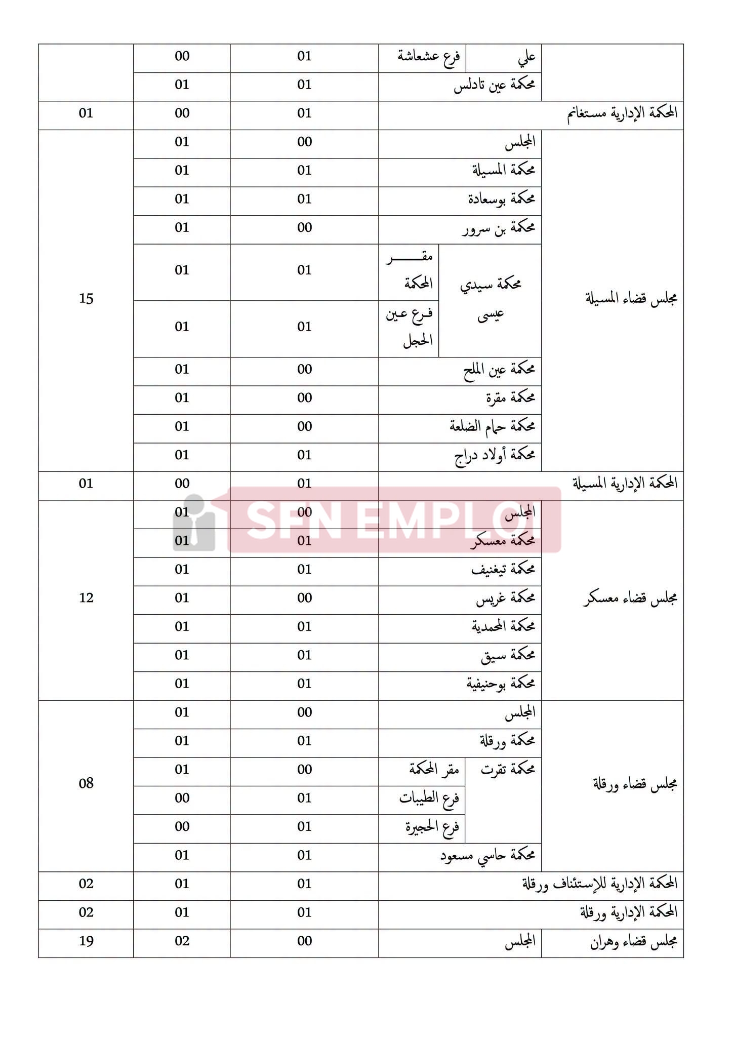 وزارة العدل تعلن عن مسابقات توظيف لـ 733 منصبًا في عدة رتب - SFN Emploi