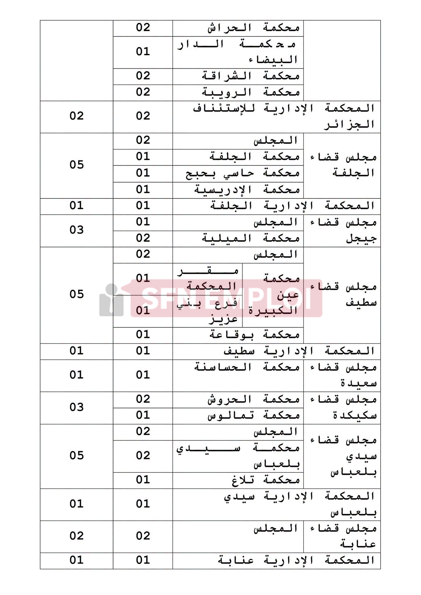 وزارة العدل تعلن عن توظيف 631 منصبًا عن طريق الاختبار المهني - SFN Emploi