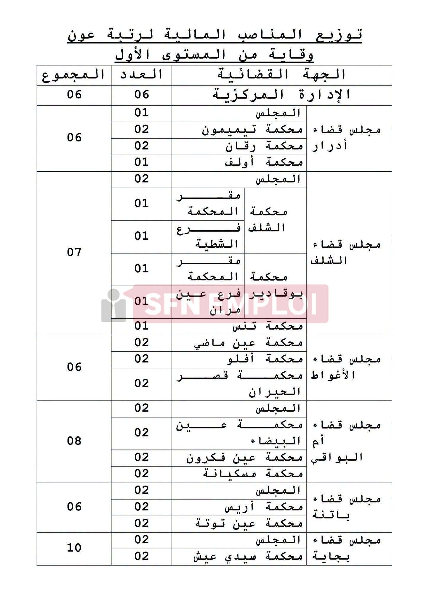 وزارة العدل تعلن عن توظيف 631 منصبًا عن طريق الاختبار المهني - SFN Emploi
