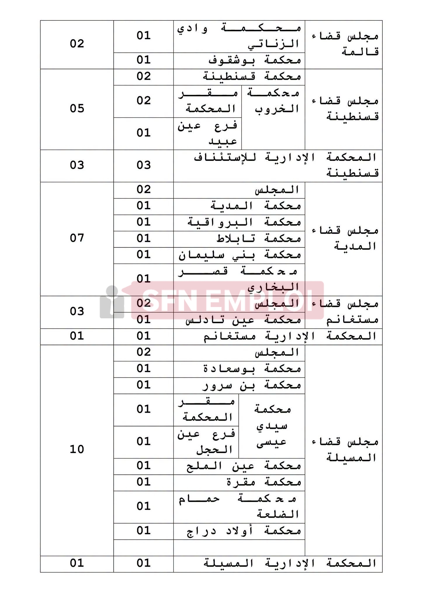 وزارة العدل تعلن عن توظيف 631 منصبًا عن طريق الاختبار المهني - SFN Emploi