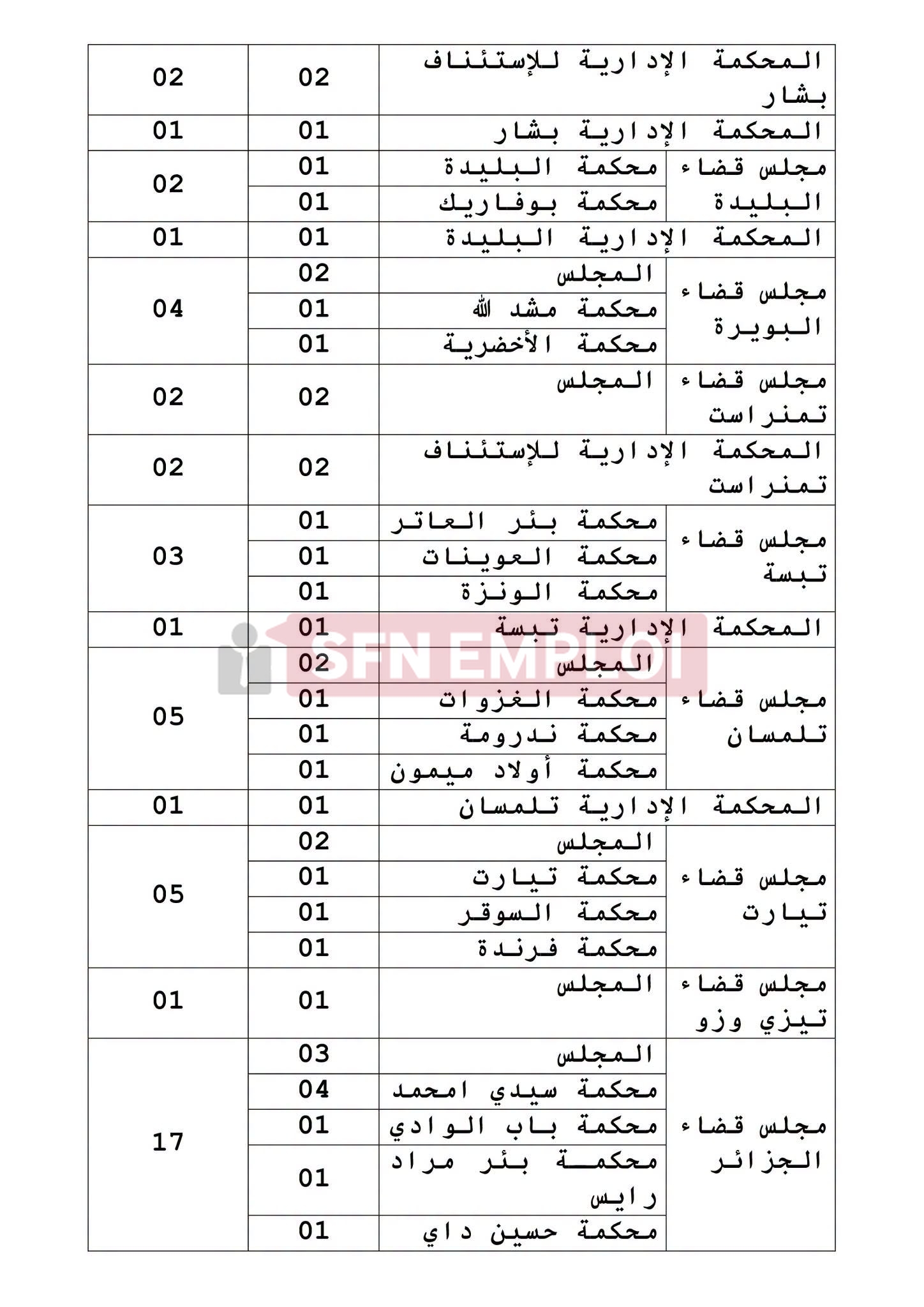 وزارة العدل تعلن عن توظيف 631 منصبًا عن طريق الاختبار المهني - SFN Emploi