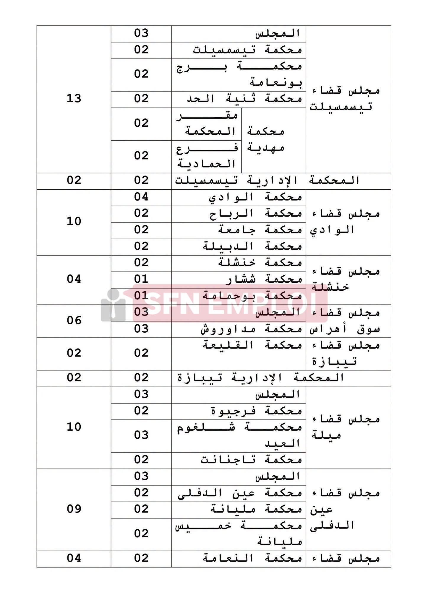 وزارة العدل تعلن عن توظيف 631 منصبًا عن طريق الاختبار المهني - SFN Emploi