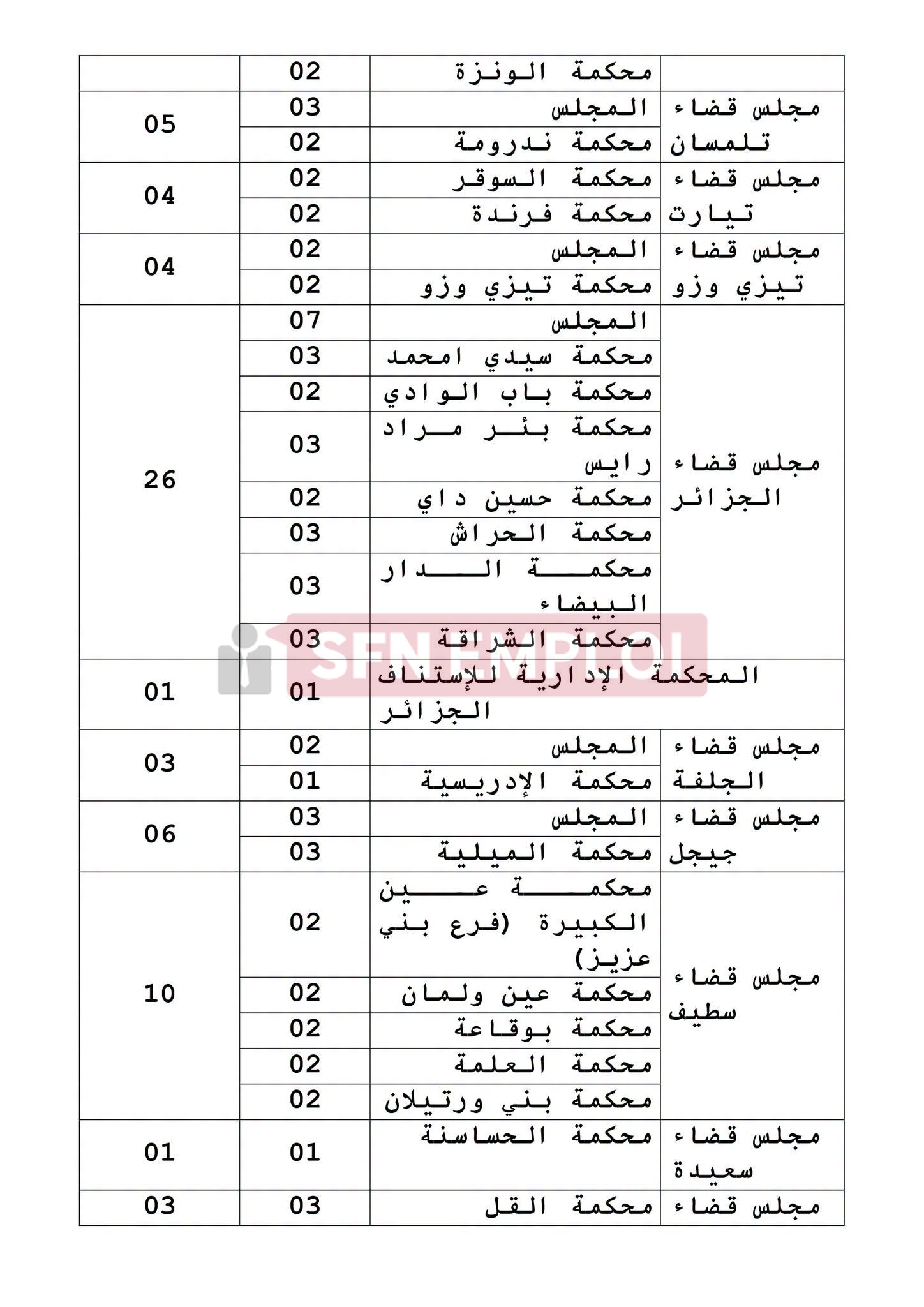 وزارة العدل تعلن عن توظيف 631 منصبًا عن طريق الاختبار المهني - SFN Emploi