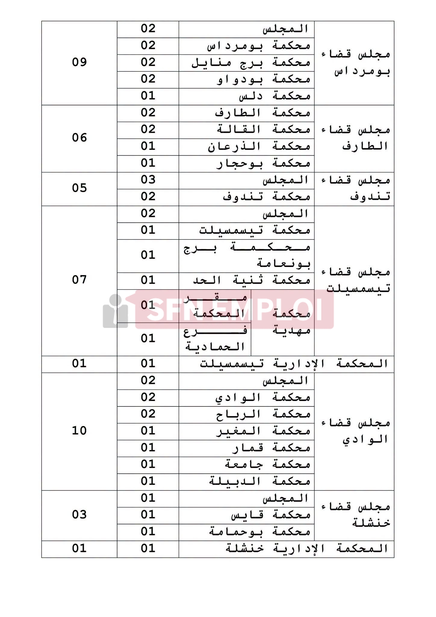 وزارة العدل تعلن عن توظيف 631 منصبًا عن طريق الاختبار المهني - SFN Emploi