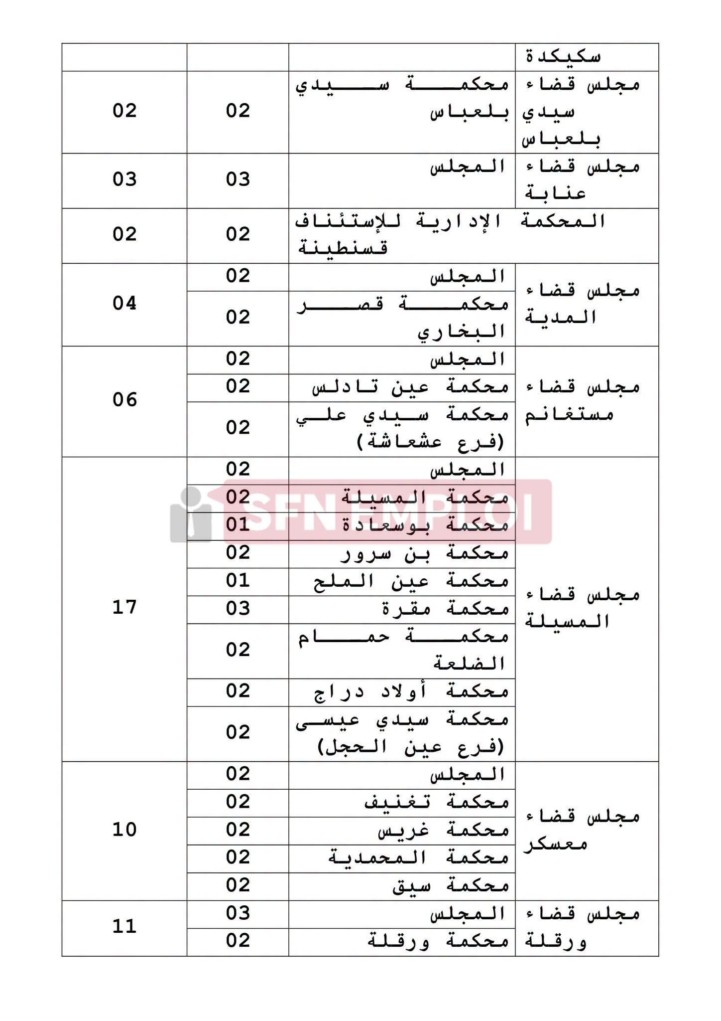 وزارة العدل تعلن عن توظيف 631 منصبًا عن طريق الاختبار المهني - SFN Emploi