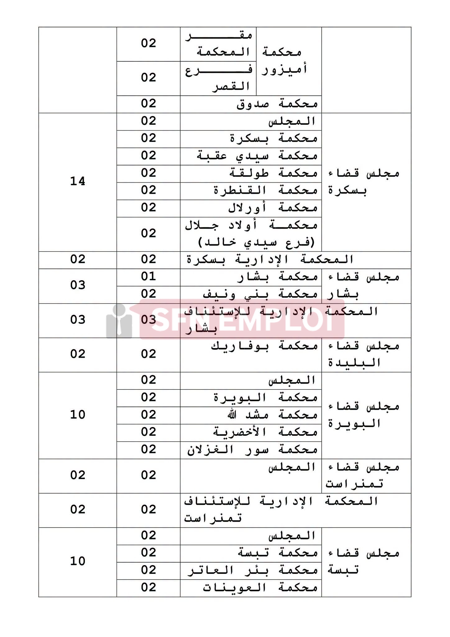 وزارة العدل تعلن عن توظيف 631 منصبًا عن طريق الاختبار المهني - SFN Emploi