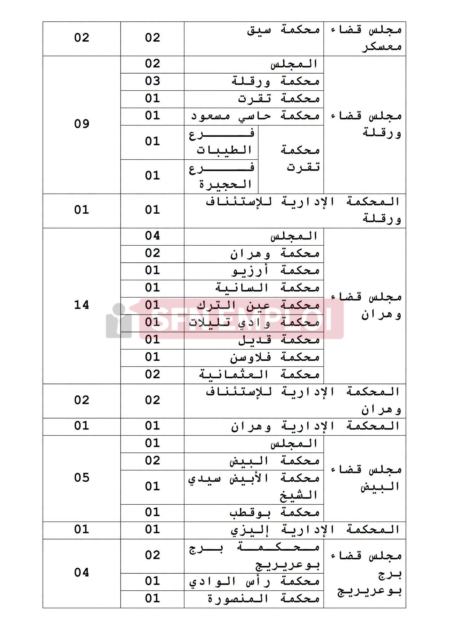 وزارة العدل تعلن عن توظيف 631 منصبًا عن طريق الاختبار المهني - SFN Emploi