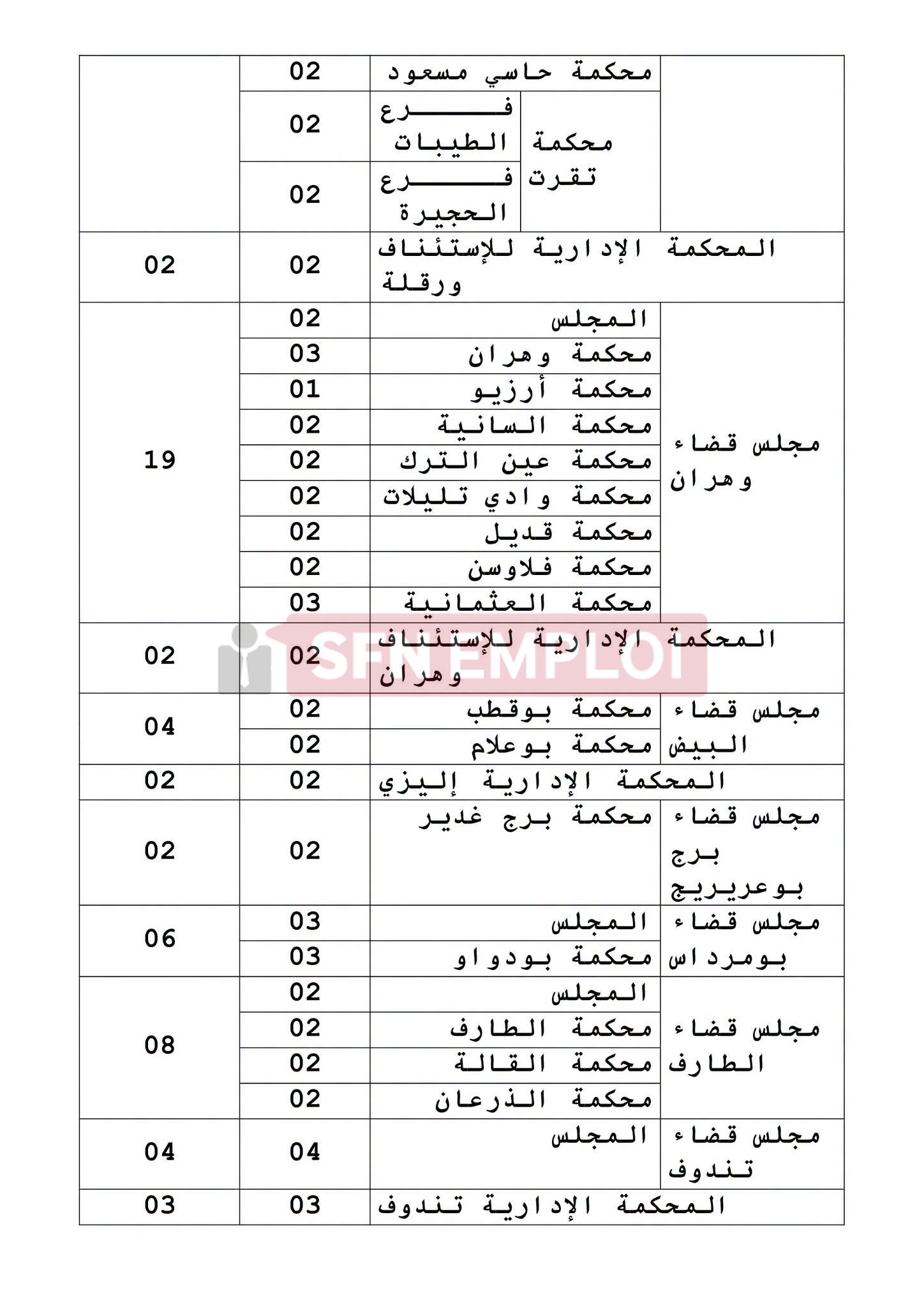 وزارة العدل تعلن عن توظيف 631 منصبًا عن طريق الاختبار المهني - SFN Emploi وزارة العدل تعلن عن توظيف 631 منصبًا عن طريق الاختبار المهني - SFN Emploi