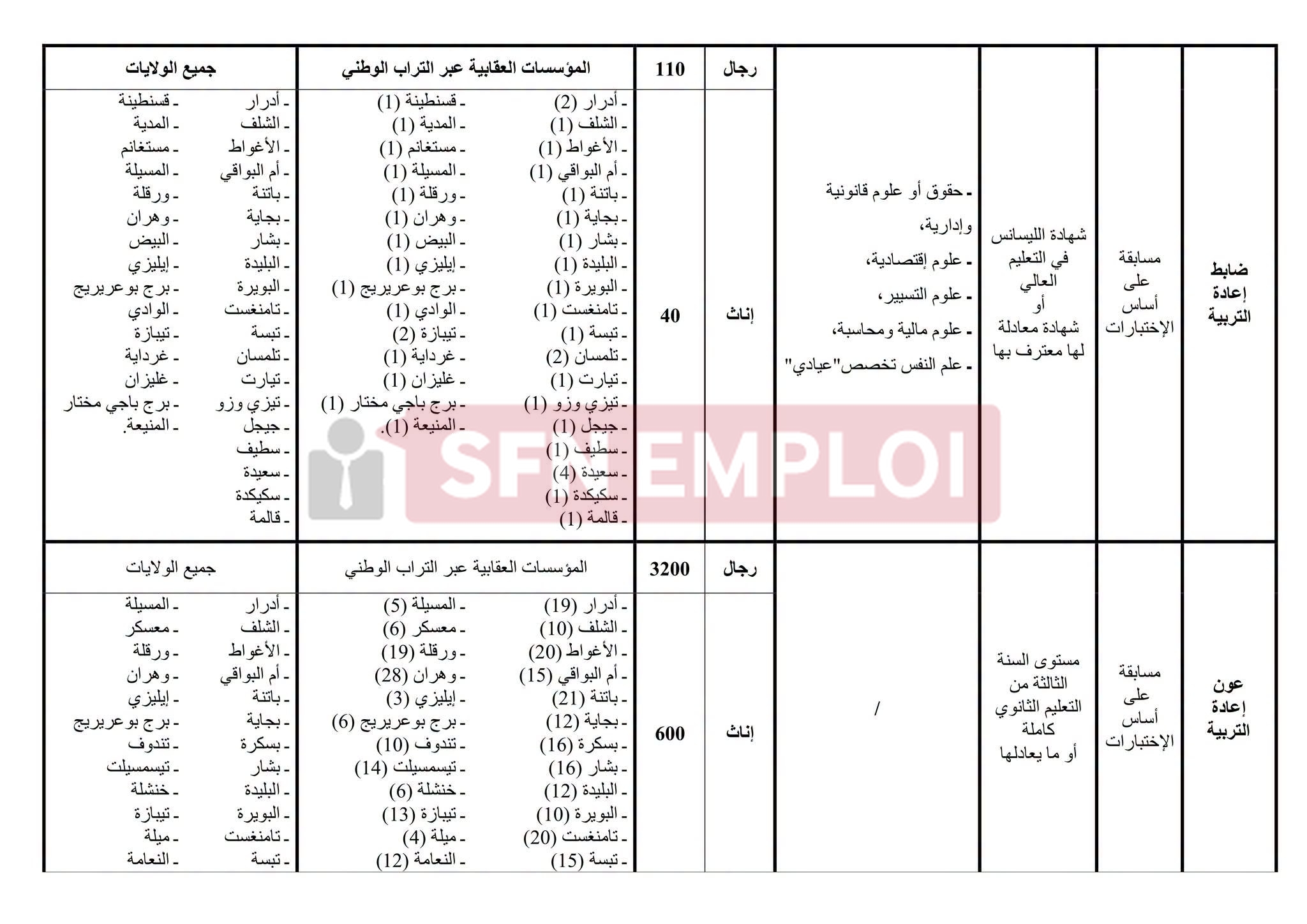 مسابقة توظيف إدارة السجون 2026: التسجيل في 4000 منصب من هنا - SFN Emploi مسابقة توظيف إدارة السجون 2026: التسجيل في 4000 منصب من هنا - SFN Emploi