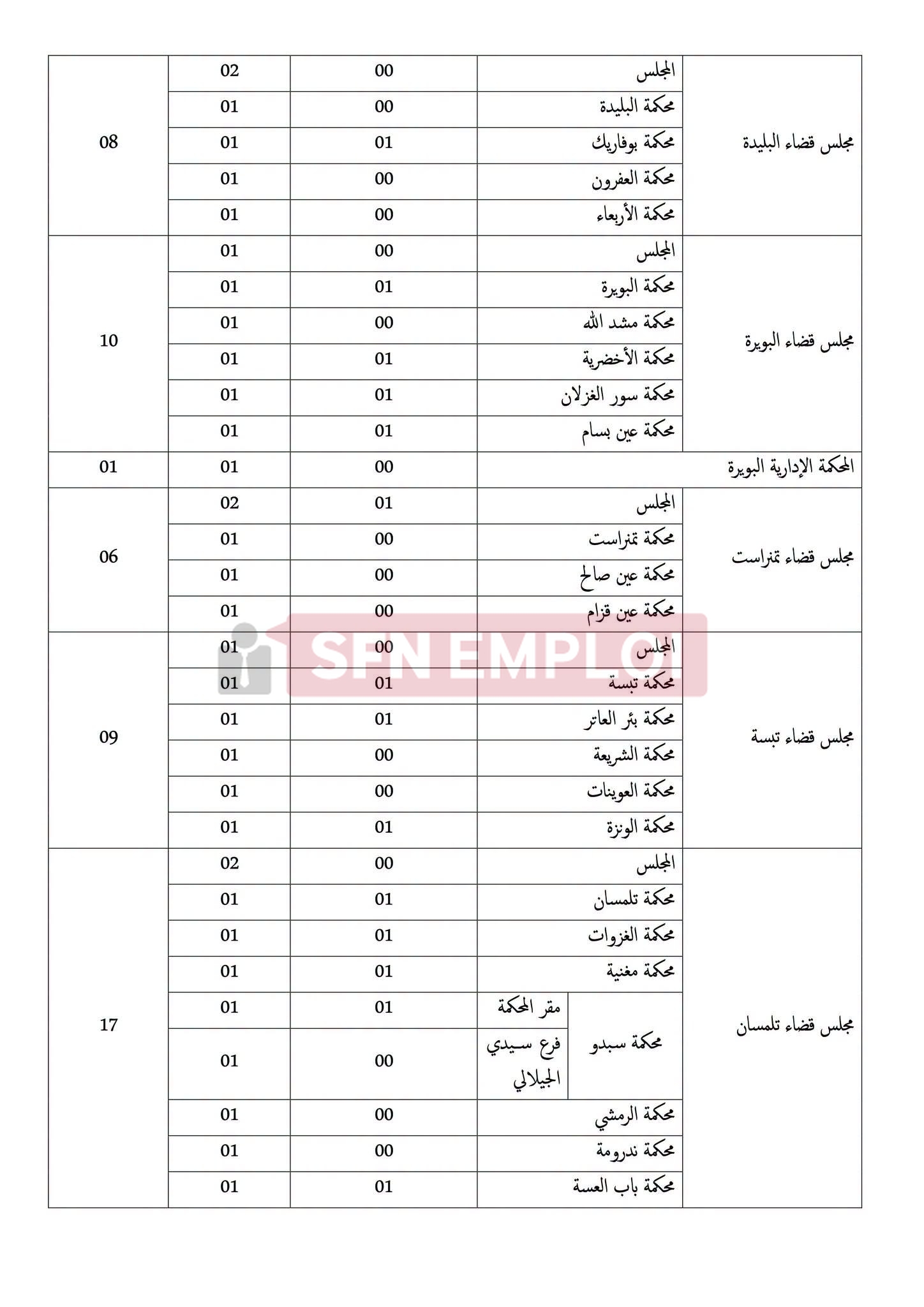 وزارة العدل تعلن عن مسابقات توظيف لـ 733 منصبًا في عدة رتب - SFN Emploi
