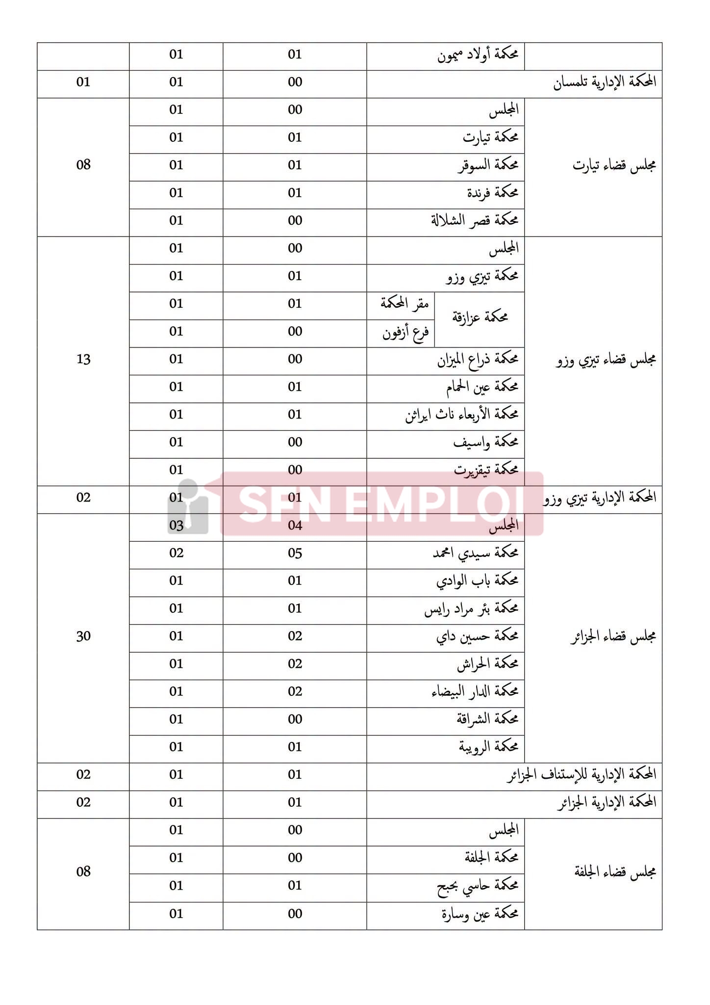 وزارة العدل تعلن عن مسابقات توظيف لـ 733 منصبًا في عدة رتب - SFN Emploi