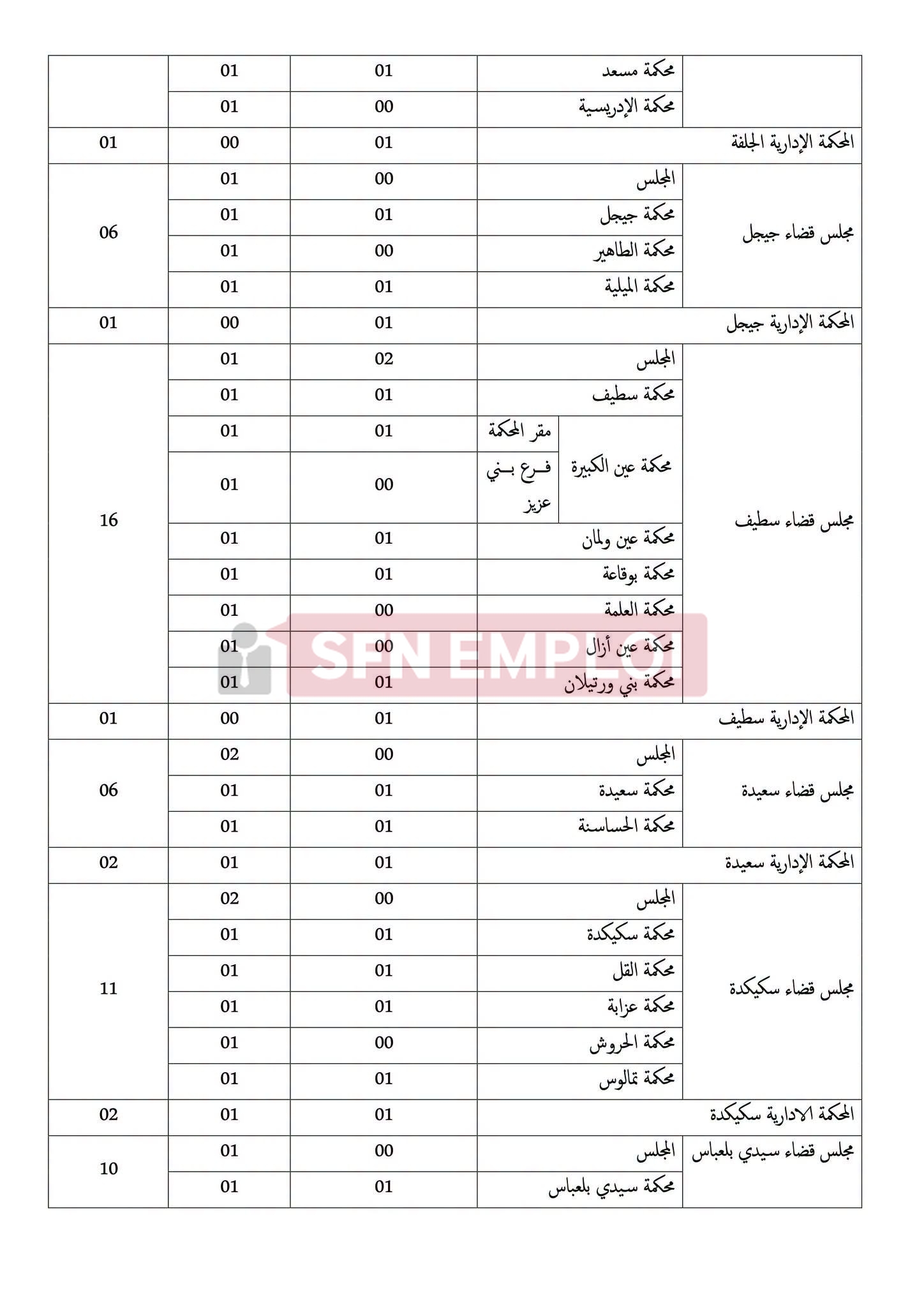 وزارة العدل تعلن عن مسابقات توظيف لـ 733 منصبًا في عدة رتب - SFN Emploi