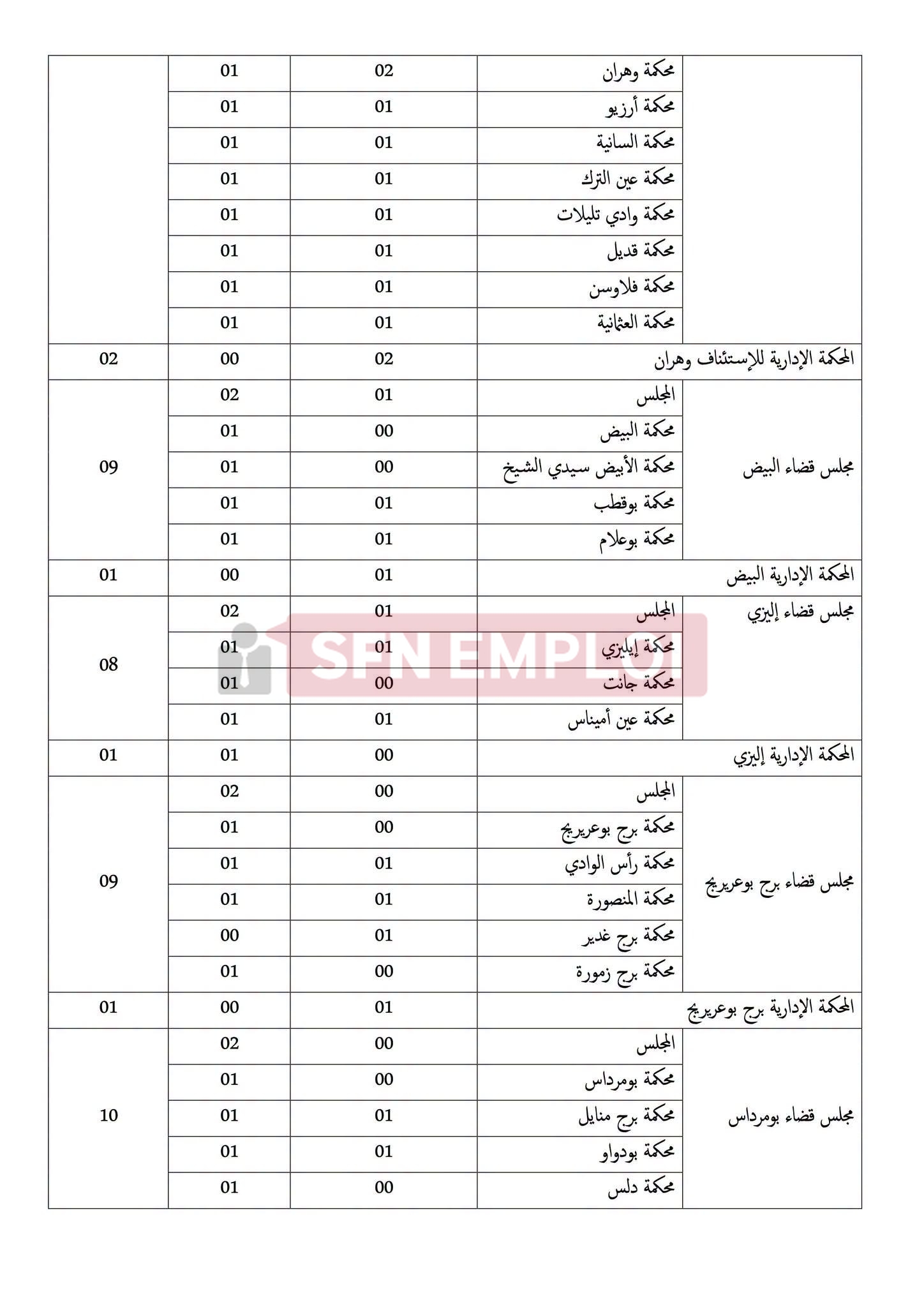 وزارة العدل تعلن عن مسابقات توظيف لـ 733 منصبًا في عدة رتب - SFN Emploi