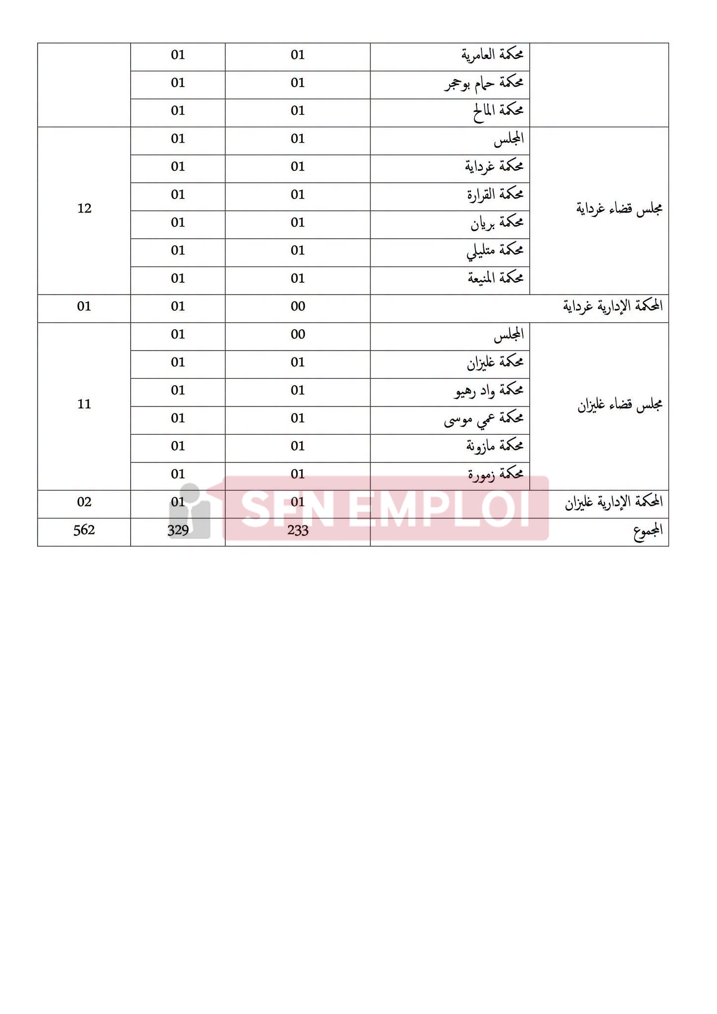 وزارة العدل تعلن عن مسابقات توظيف لـ 733 منصبًا في عدة رتب - SFN Emploi