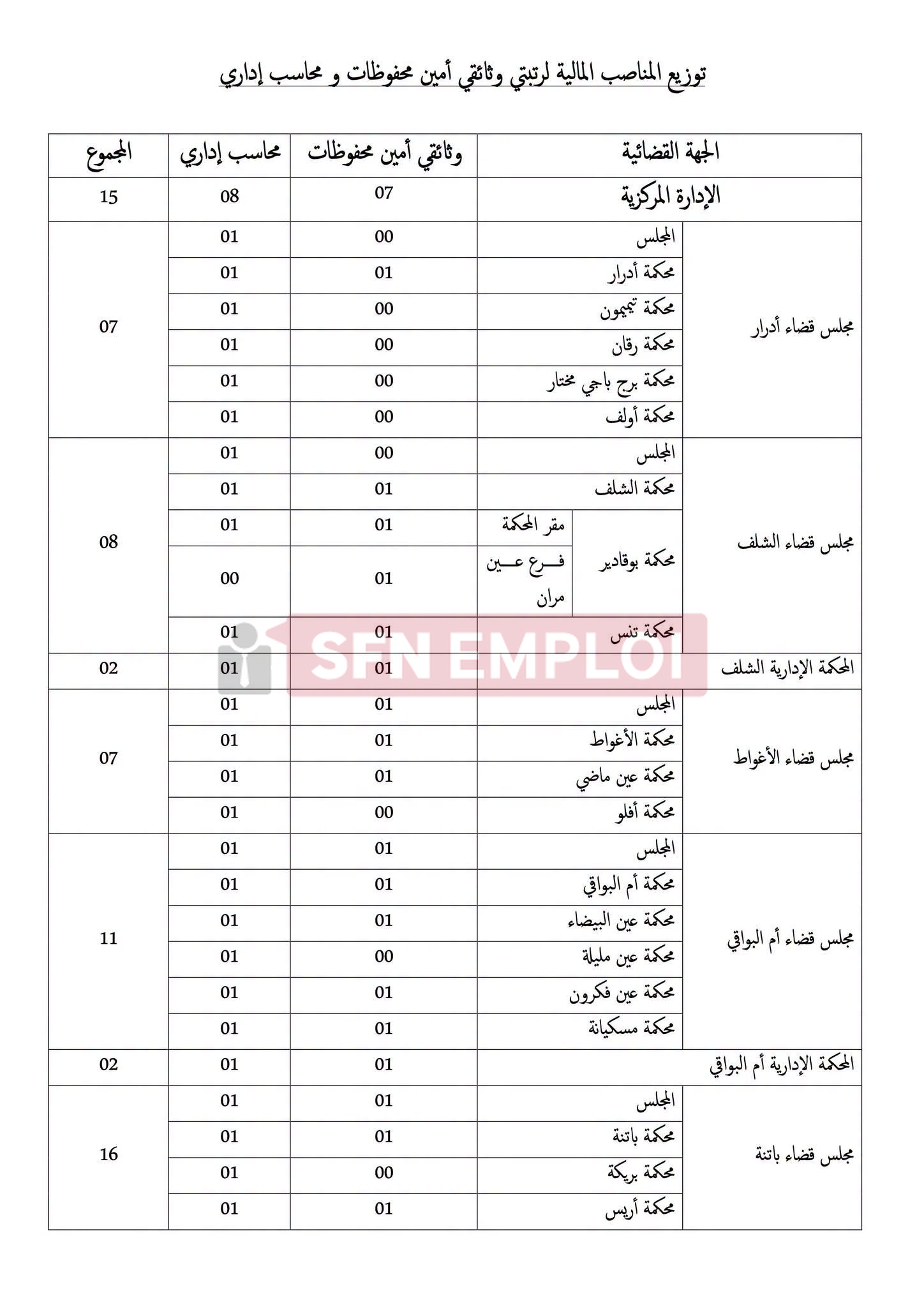وزارة العدل تعلن عن مسابقات توظيف لـ 733 منصبًا في عدة رتب - SFN Emploi
