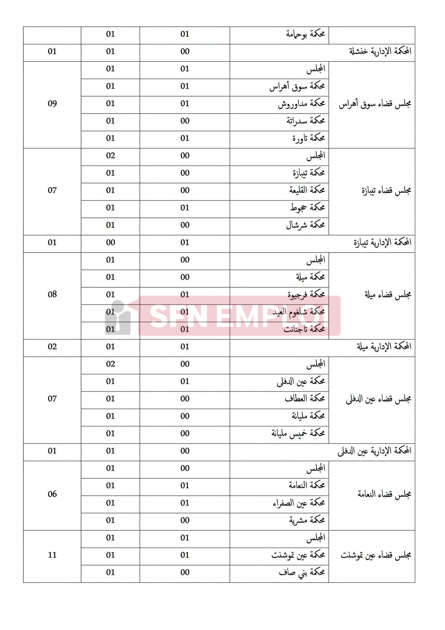 وزارة العدل تعلن عن مسابقات توظيف لـ 733 منصبًا في عدة رتب - SFN Emploi وزارة العدل تعلن عن مسابقات توظيف لـ 733 منصبًا في عدة رتب - SFN Emploi