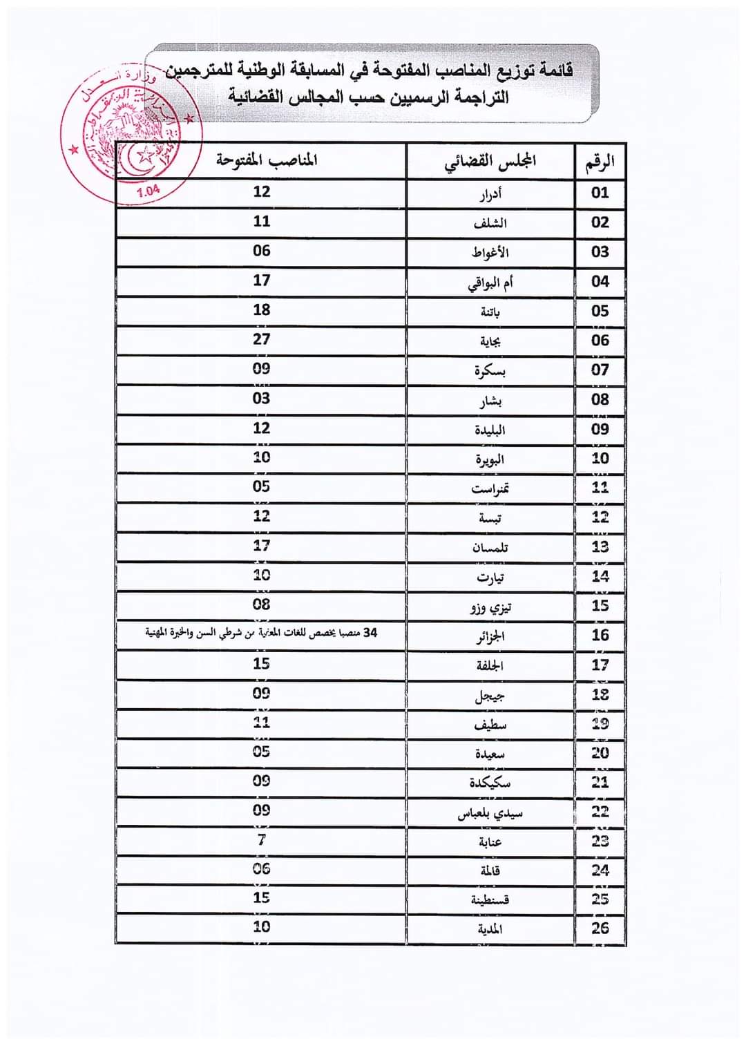 وزارة العدل..إعلان عن فتح مسابقة الإلتحاق بمهنة المترجم" الترجمان الرسمي" 500 منصب - SFN Emploi وزارة العدل..إعلان عن فتح مسابقة الإلتحاق بمهنة المترجم" الترجمان الرسمي" 500 منصب - SFN Emploi