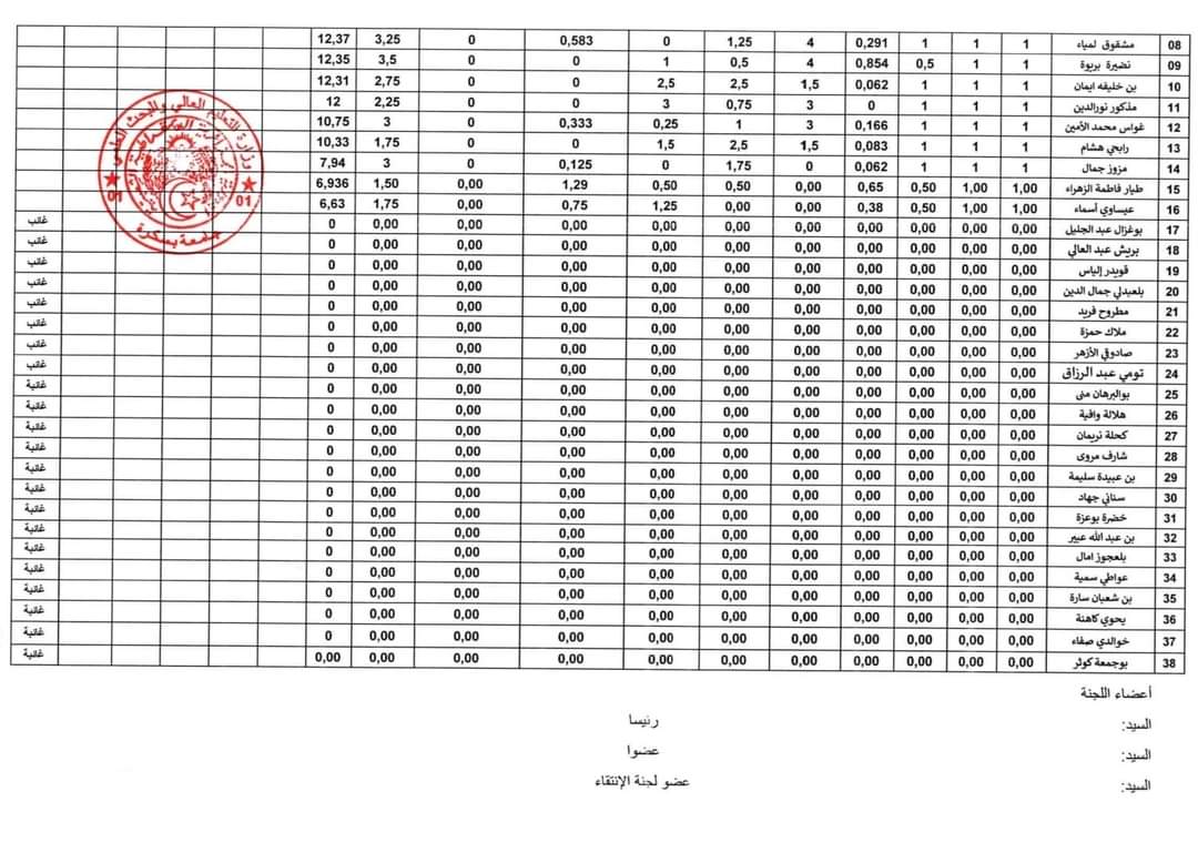 نتائج مسابقة توظيف أستاذ مساعد قسم ب بجامعة بسكرة - SFN Emploi