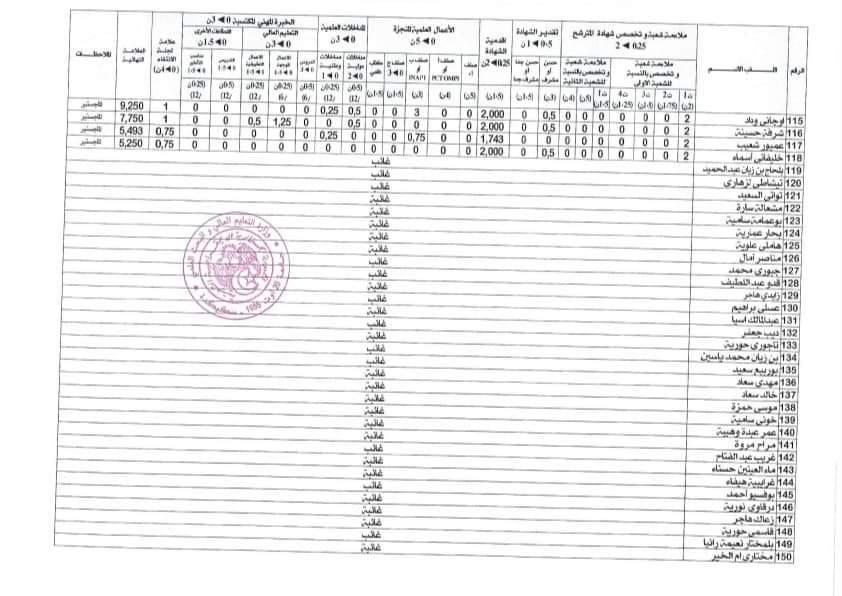 نتائج مسابقة توظيف الأساتذة المساعدين جامعة سكيكدة - SFN Emploi نتائج مسابقة توظيف الأساتذة المساعدين جامعة سكيكدة - SFN Emploi
