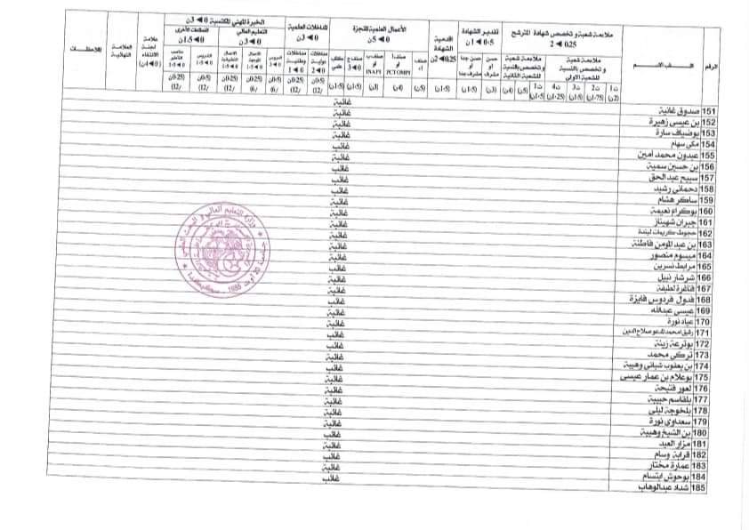 نتائج مسابقة توظيف الأساتذة المساعدين جامعة سكيكدة - SFN Emploi نتائج مسابقة توظيف الأساتذة المساعدين جامعة سكيكدة - SFN Emploi