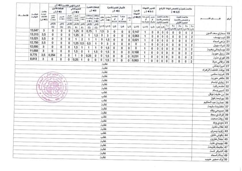 نتائج مسابقة توظيف الأساتذة المساعدين جامعة سكيكدة - SFN Emploi نتائج مسابقة توظيف الأساتذة المساعدين جامعة سكيكدة - SFN Emploi