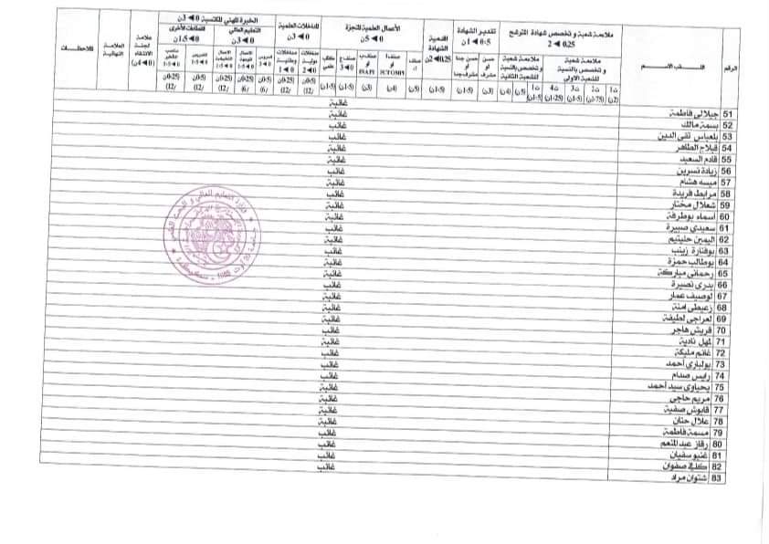 نتائج مسابقة توظيف الأساتذة المساعدين جامعة سكيكدة - SFN Emploi نتائج مسابقة توظيف الأساتذة المساعدين جامعة سكيكدة - SFN Emploi