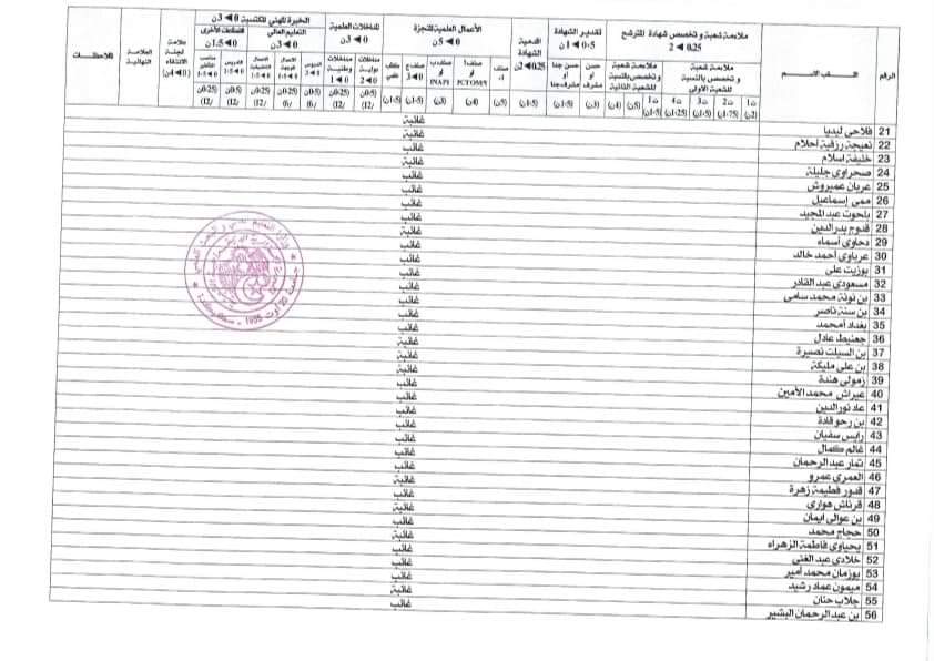 نتائج مسابقة توظيف الأساتذة المساعدين جامعة سكيكدة - SFN Emploi نتائج مسابقة توظيف الأساتذة المساعدين جامعة سكيكدة - SFN Emploi