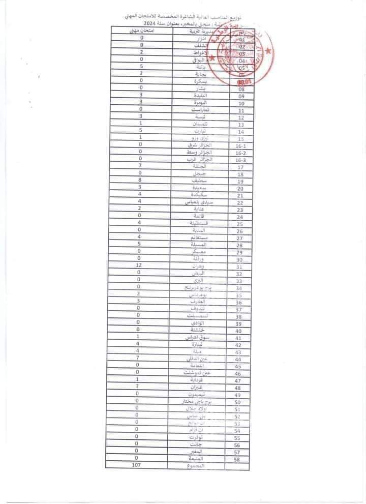 توزيع المناصب المالية الشاغرة المخصصة للإمتحان المهني لسنة 2024 - SFN Emploi توزيع المناصب المالية الشاغرة المخصصة للإمتحان المهني لسنة 2024 - SFN Emploi