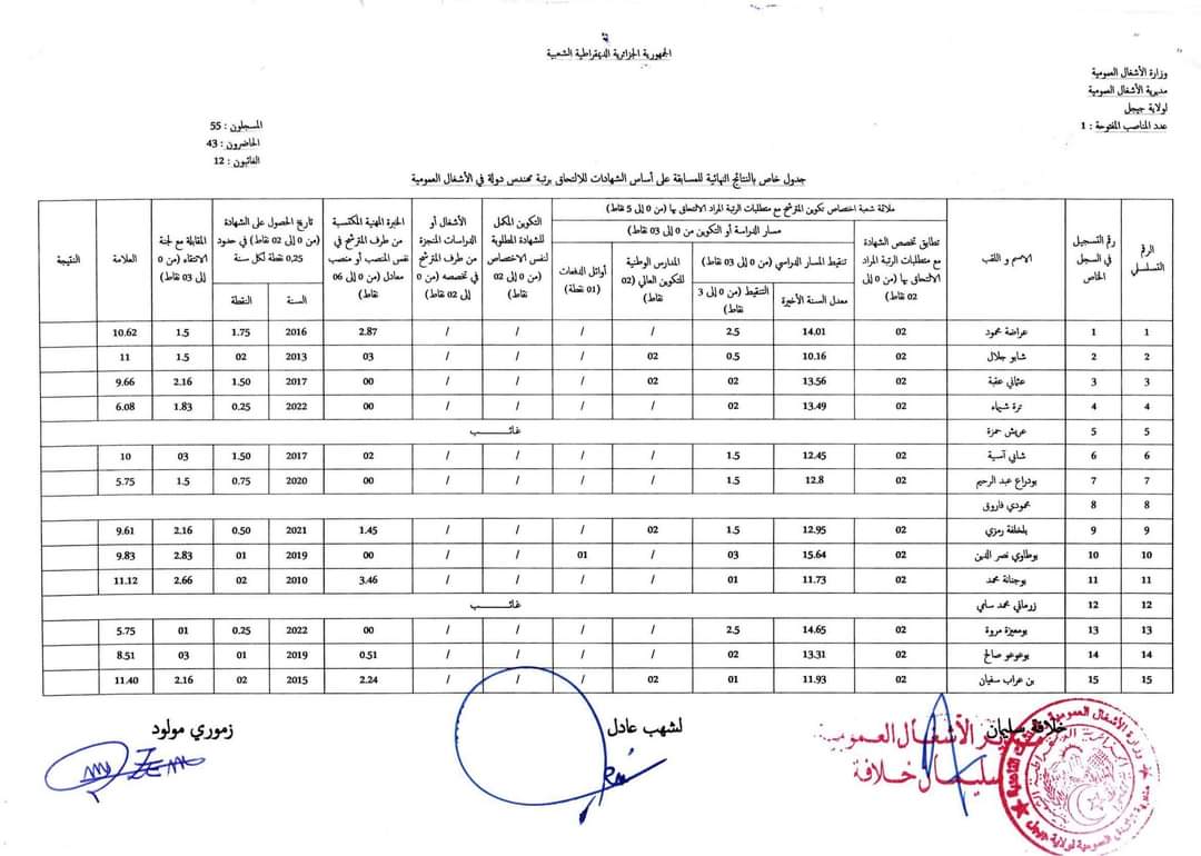 مديرية الاشغال العمومية لولاية جيجل: نتائج مسابقة توظيف مهندس دولة في الاشغال العمومية - SFN Emploi